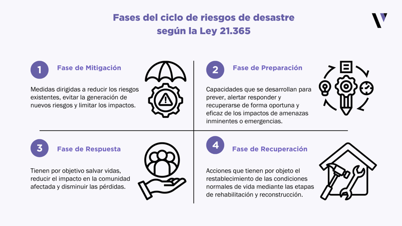 Ley -21.364-fase-ciclo-riesgo-desastre